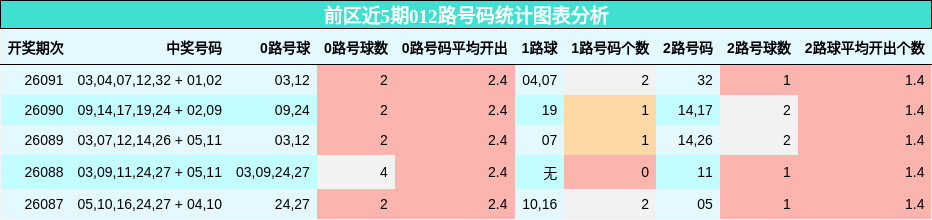 前区近5期012路号码统计图表分析