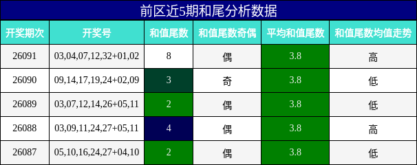 和尾分析