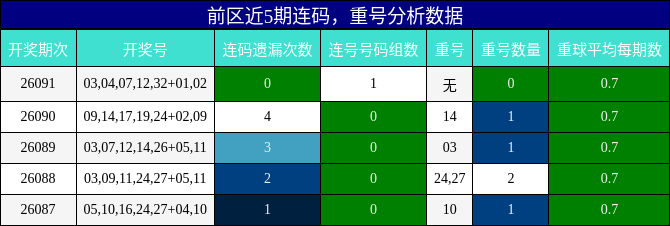 连码分析,重号分析