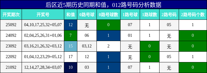 和值分析,012路号码分析