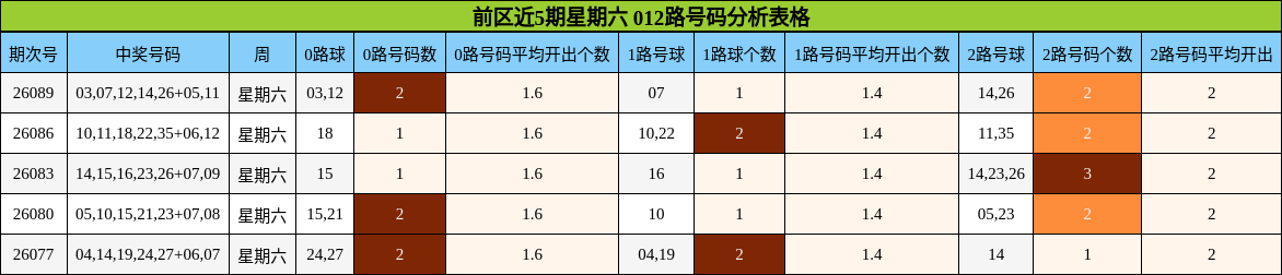012路号码分析