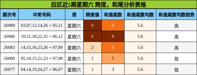 跨度分析,和尾分析