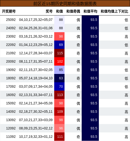 前区近15期历史同期和值数据图表