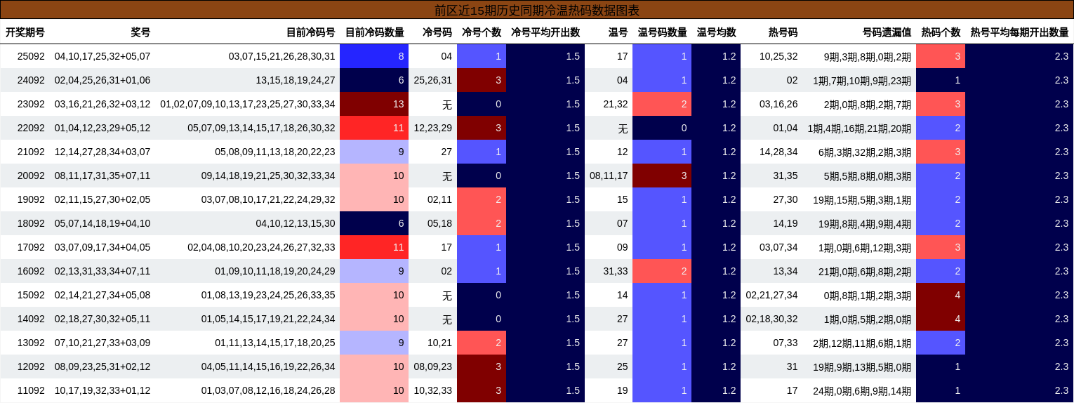 前区近15期历史同期冷温热码数据图表