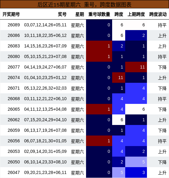 后区近15期星期六 重号，跨度数据图表