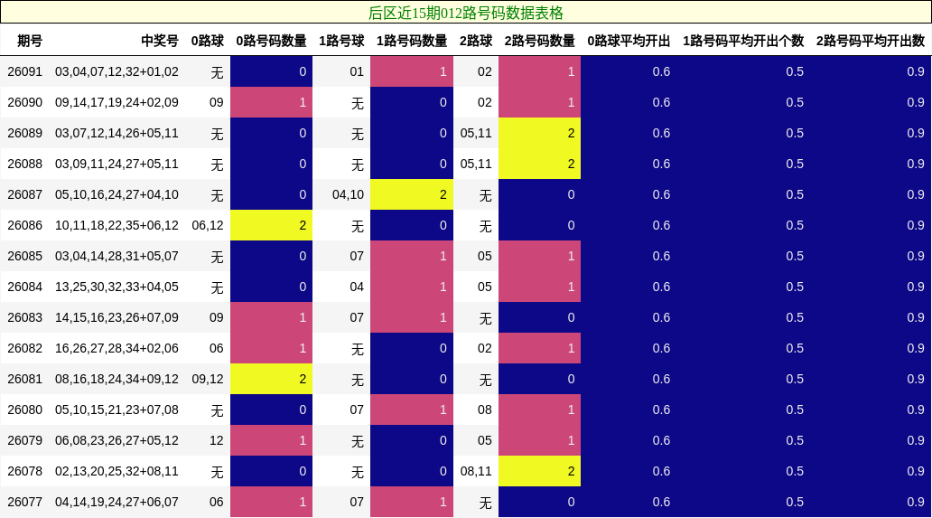 后区近15期012路号码数据表格