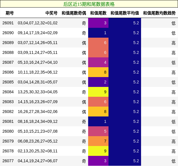 后区近15期和尾数据表格