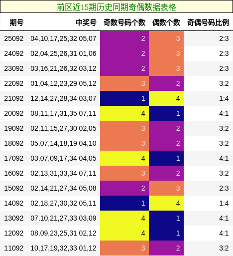 前区近15期历史同期奇偶数据表格