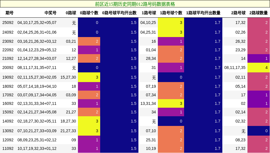 前区近15期历史同期012路号码数据表格