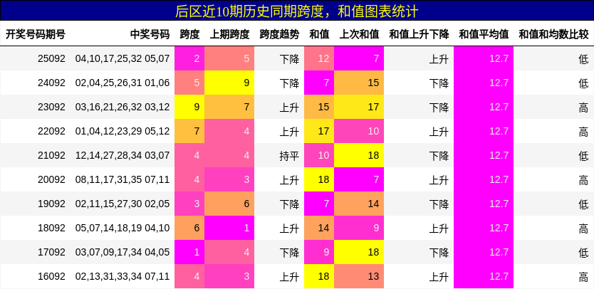 后区近10期历史同期跨度,和值图表统计