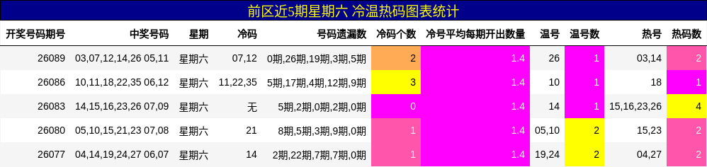 前区近5期星期六 冷温热码图表统计