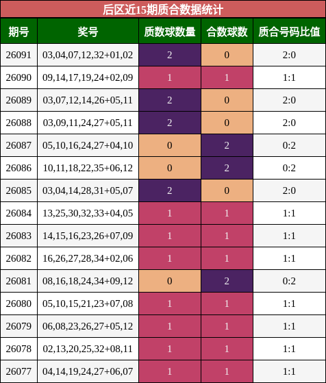 后区近15期质合数据统计