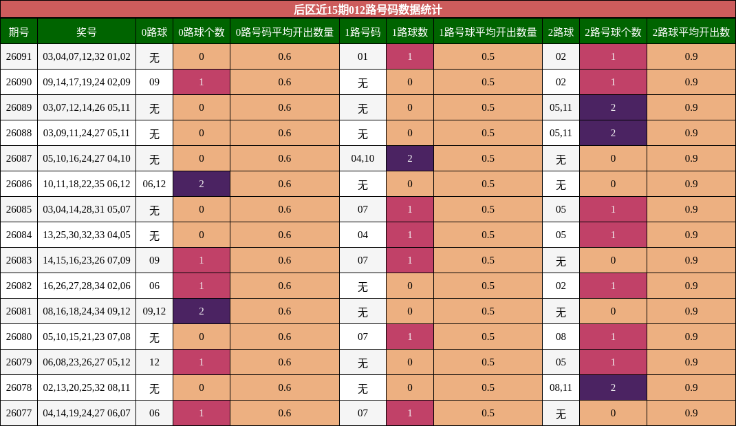 后区近15期012路号码数据统计