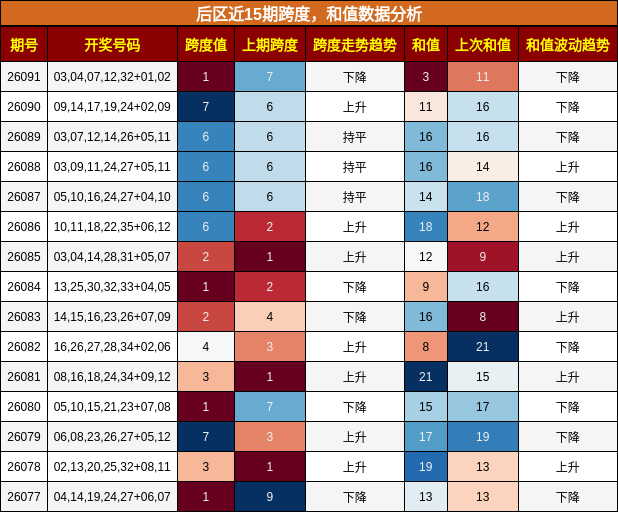 跨度分析,和值分析