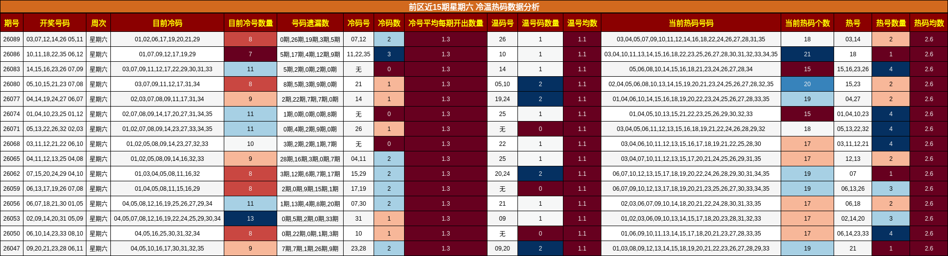 冷温热码分析