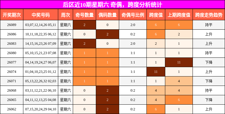后区近10期星期六 奇偶,跨度分析统计