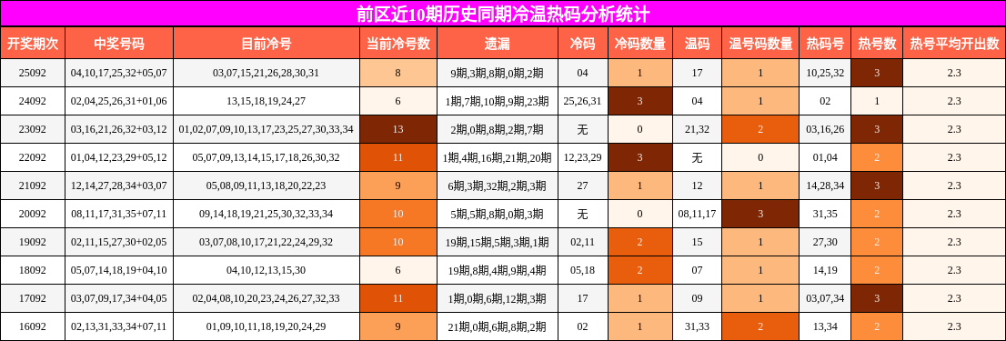 前区近10期历史同期冷温热码分析统计