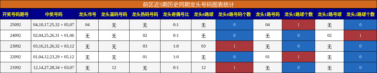 龙头号码分析