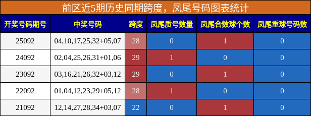 跨度分析,凤尾号码分析
