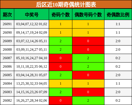 后区近10期奇偶统计图表