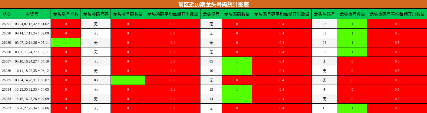前区近10期龙头号码统计图表