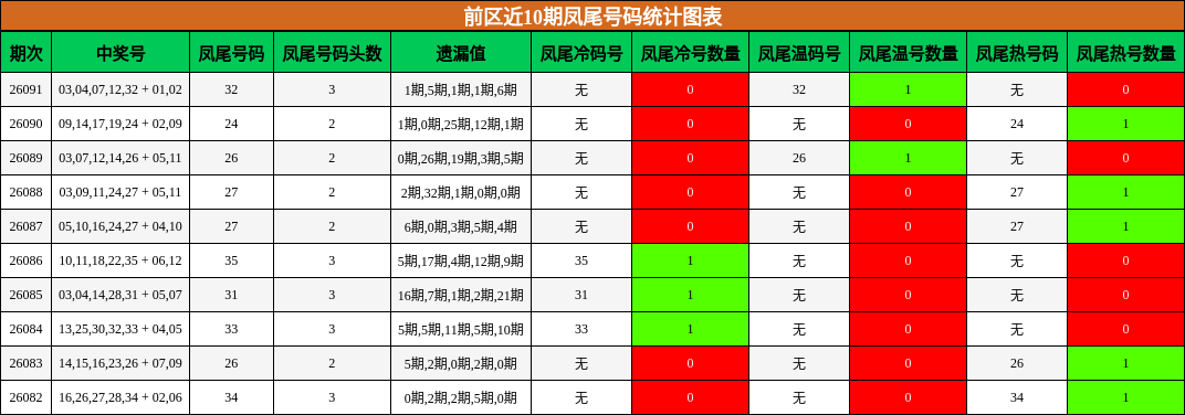 前区近10期凤尾号码统计图表
