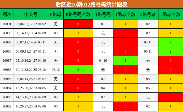 后区近10期012路号码统计图表