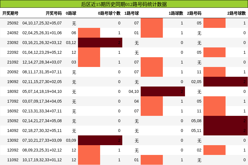 后区近15期历史同期012路号码统计数据