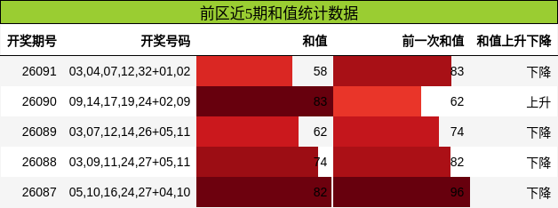 前区近5期和值统计数据