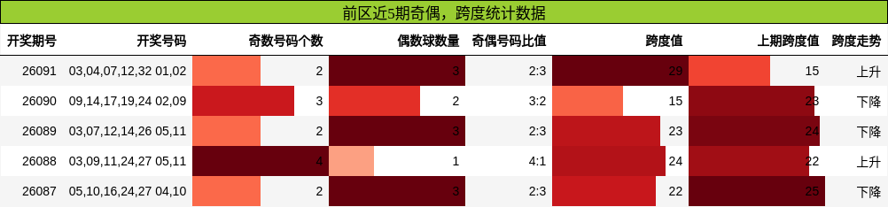 前区近5期奇偶,跨度统计数据