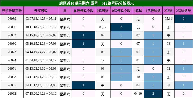 重号分析,012路号码分析