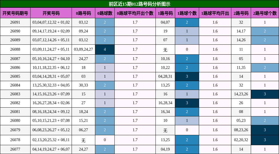 012路号码分析