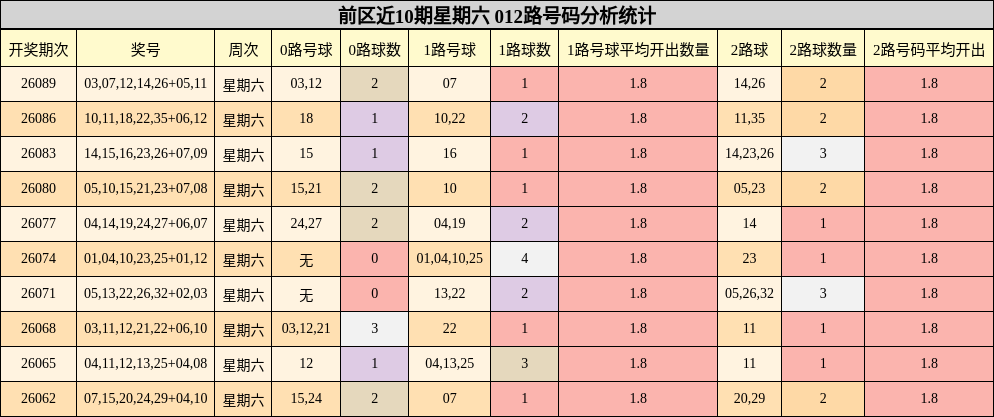 前区近10期星期六 012路号码分析统计