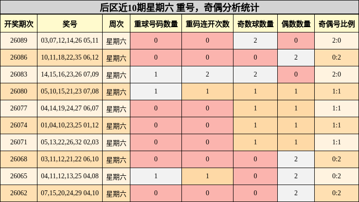 后区近10期星期六 重号,奇偶分析统计