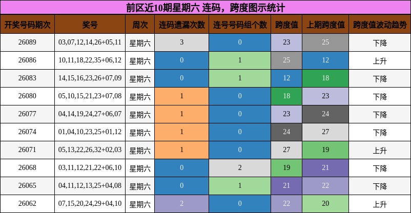 前区近10期星期六 连码,跨度图示统计