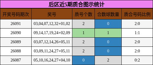 后区近5期质合图示统计