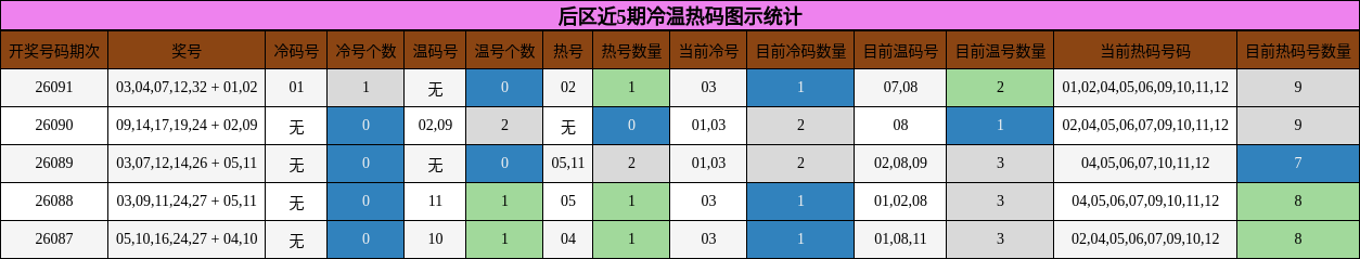 后区近5期冷温热码图示统计