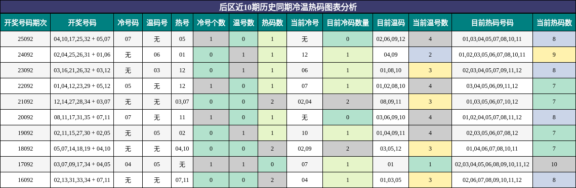 后区近10期历史同期冷温热码图表分析