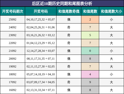 后区近10期历史同期和尾图表分析