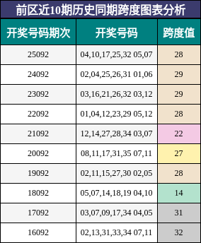 前区近10期历史同期跨度图表分析