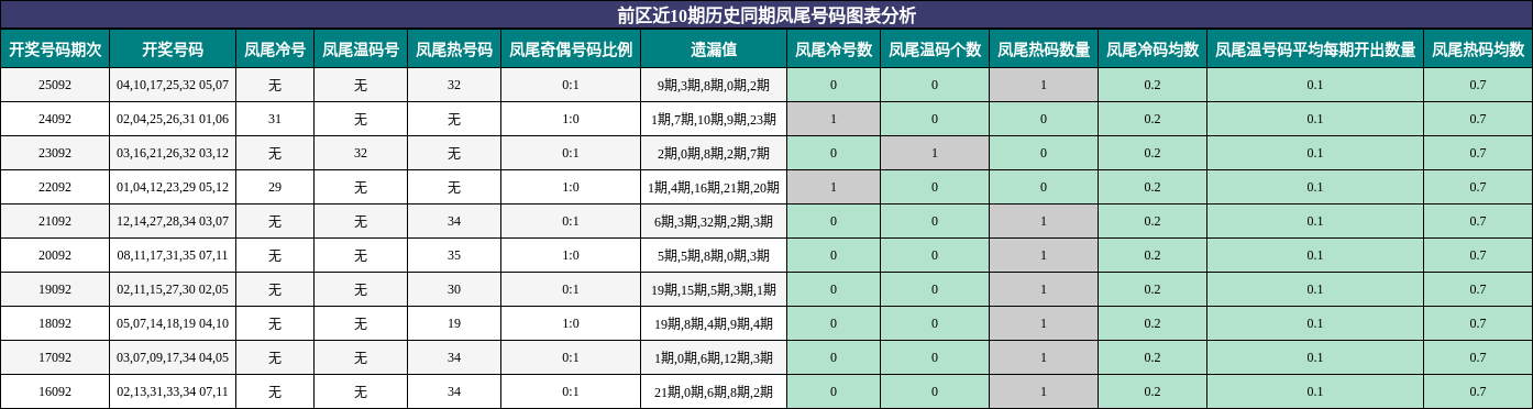 前区近10期历史同期凤尾号码图表分析