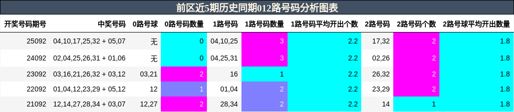 012路号码分析