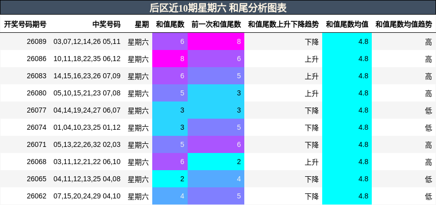 和尾分析