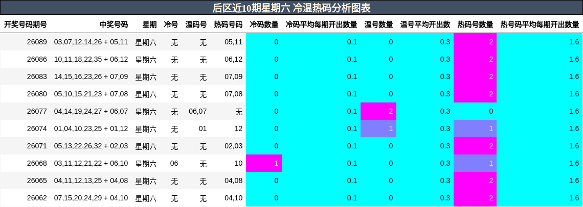 冷温热码分析