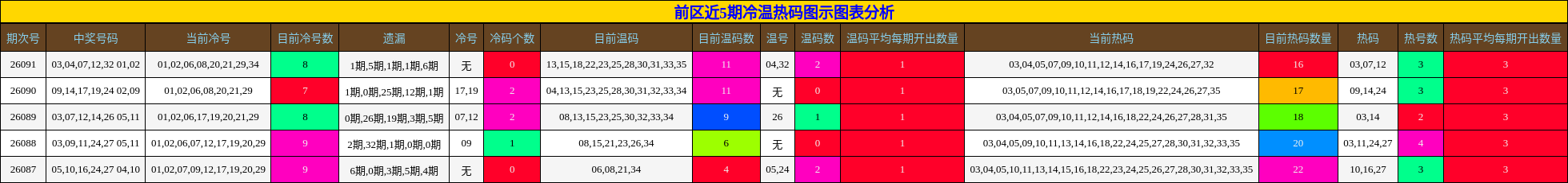 前区近5期冷温热码图示图表分析