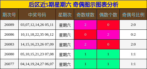 后区近5期星期六 奇偶图示图表分析