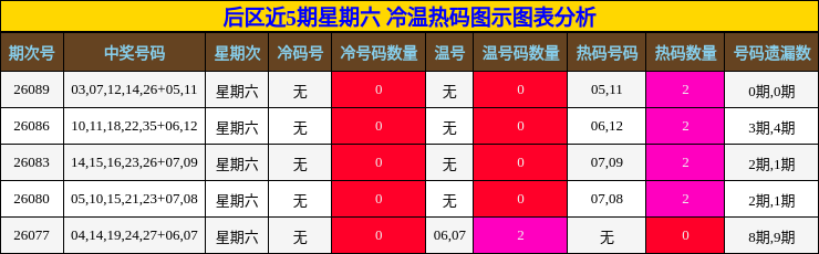 后区近5期星期六 冷温热码图示图表分析