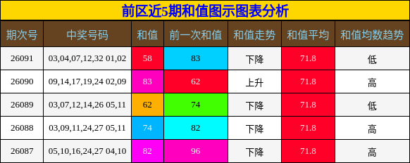 前区近5期和值图示图表分析