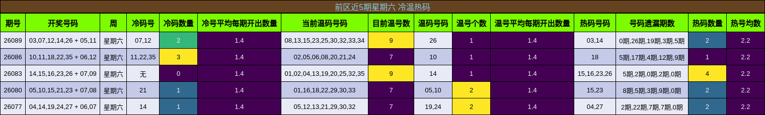 前区近5期星期六 冷温热码