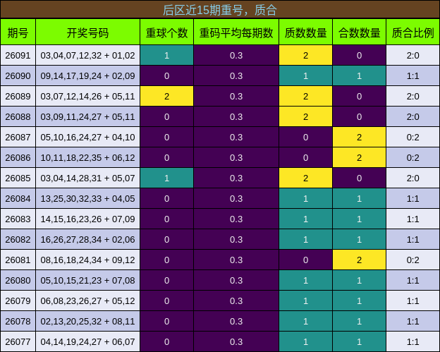 后区近15期重号，质合